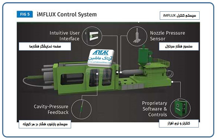 IMFLUX روشی نوین در تزریق - دستگاه تزریق پلاستیک